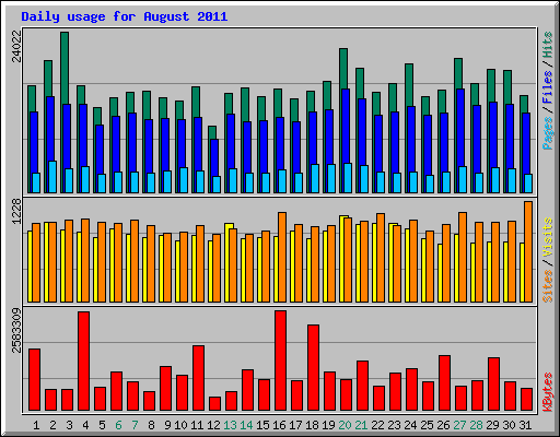 Daily usage for August 2011