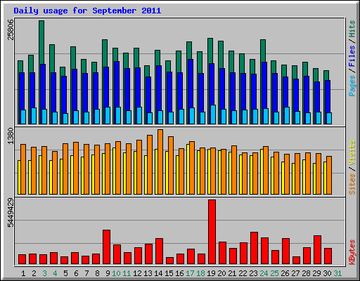 Daily usage for September 2011