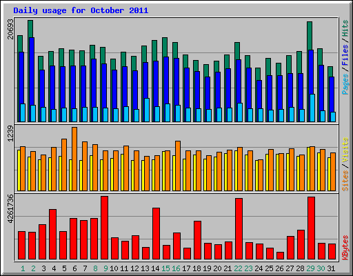 Daily usage for October 2011