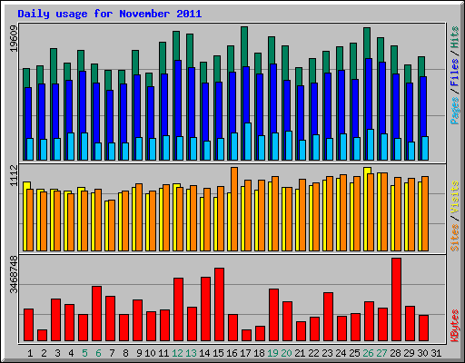 Daily usage for November 2011