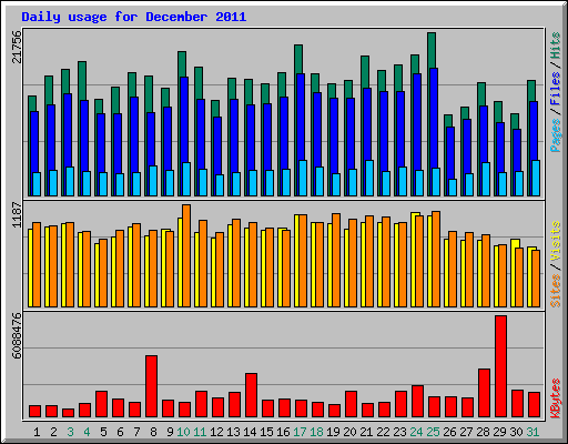 Daily usage for December 2011