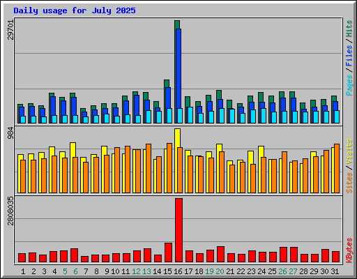 Daily usage for July 2025