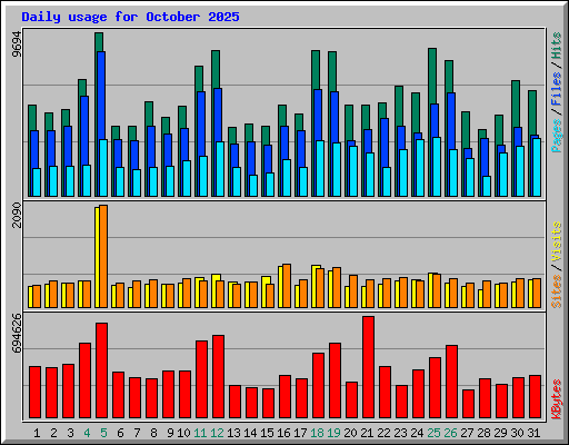 Daily usage for October 2025