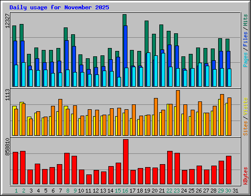 Daily usage for November 2025