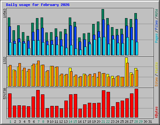 Daily usage for February 2026