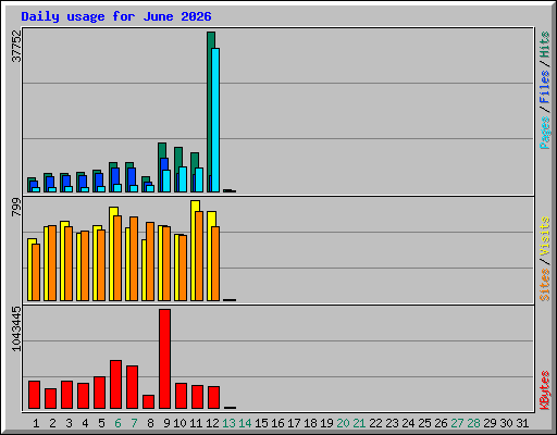 Daily usage for June 2026