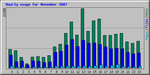 Hourly usage for November 2007