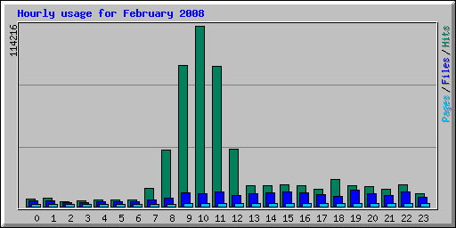 Hourly usage for February 2008