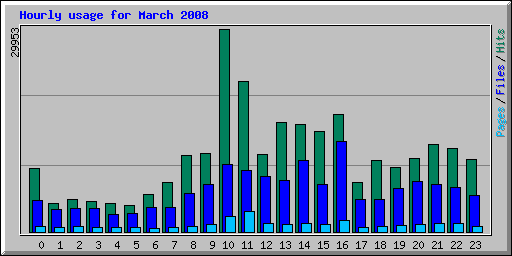 Hourly usage for March 2008