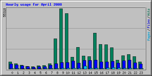 Hourly usage for April 2008