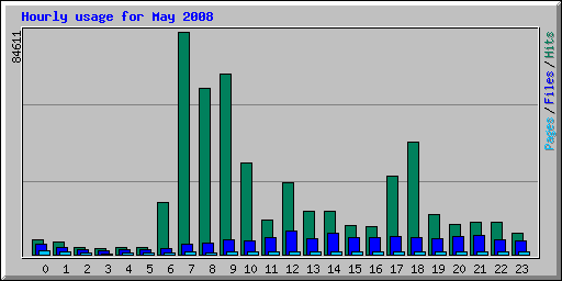 Hourly usage for May 2008