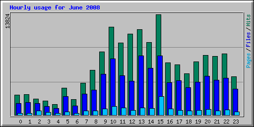 Hourly usage for June 2008