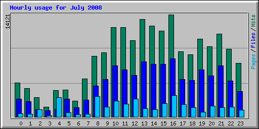 Hourly usage for July 2008