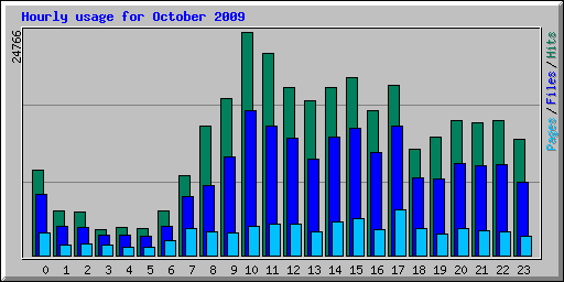 Hourly usage for October 2009