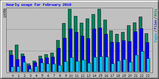 Hourly usage for February 2010