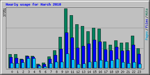 Hourly usage for March 2010