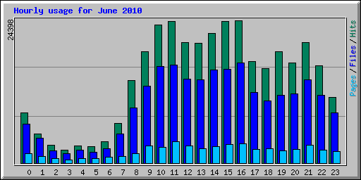 Hourly usage for June 2010