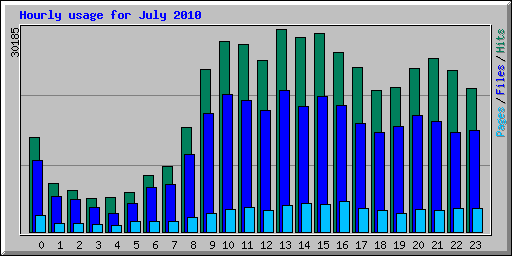Hourly usage for July 2010