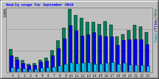 Hourly usage for September 2010