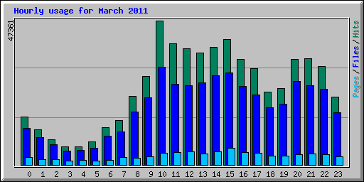 Hourly usage for March 2011