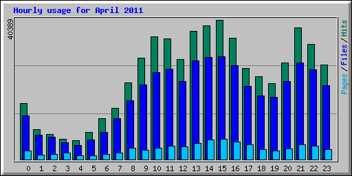 Hourly usage for April 2011