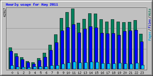 Hourly usage for May 2011