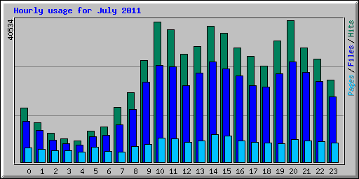 Hourly usage for July 2011