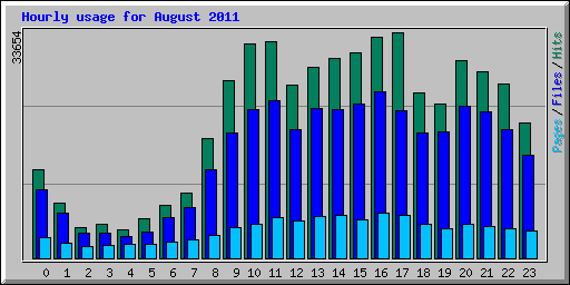 Hourly usage for August 2011
