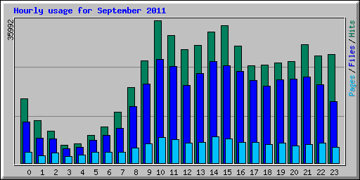 Hourly usage for September 2011