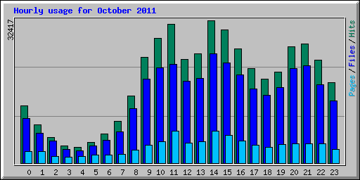 Hourly usage for October 2011