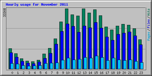Hourly usage for November 2011