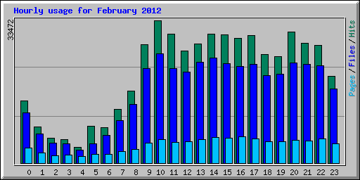 Hourly usage for February 2012