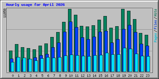 Hourly usage for April 2026
