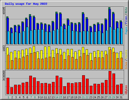Daily usage for May 2022