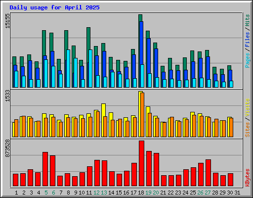Daily usage for April 2025