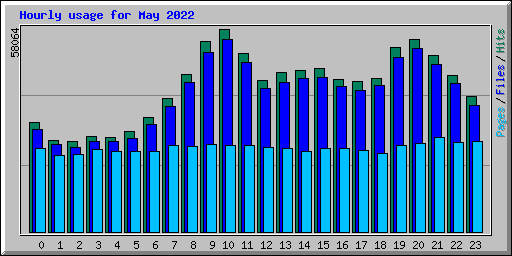 Hourly usage for May 2022