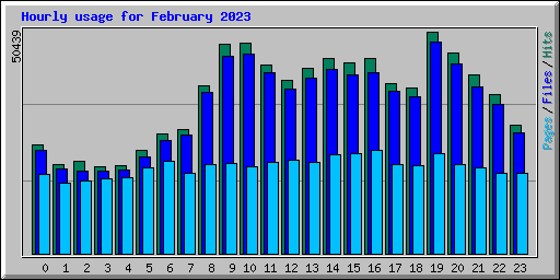 Hourly usage for February 2023