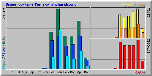 Usage summary for romyenchurch.org